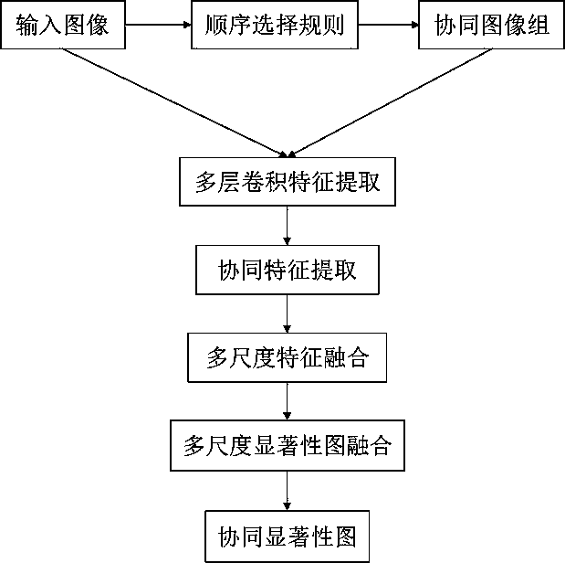 Image collaborative saliency detection method based on multi-layer convolution feature fusion