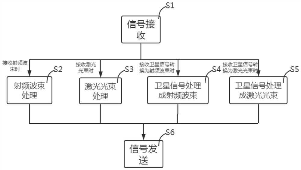 Resource-saving laser radio frequency integrated communication method