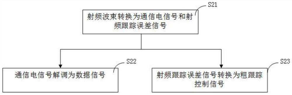 Resource-saving laser radio frequency integrated communication method