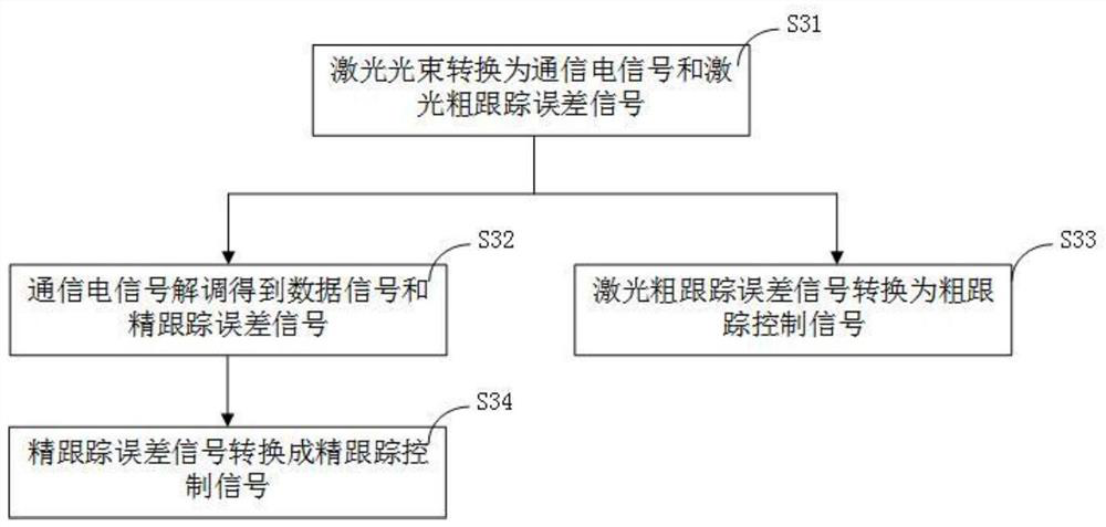 Resource-saving laser radio frequency integrated communication method