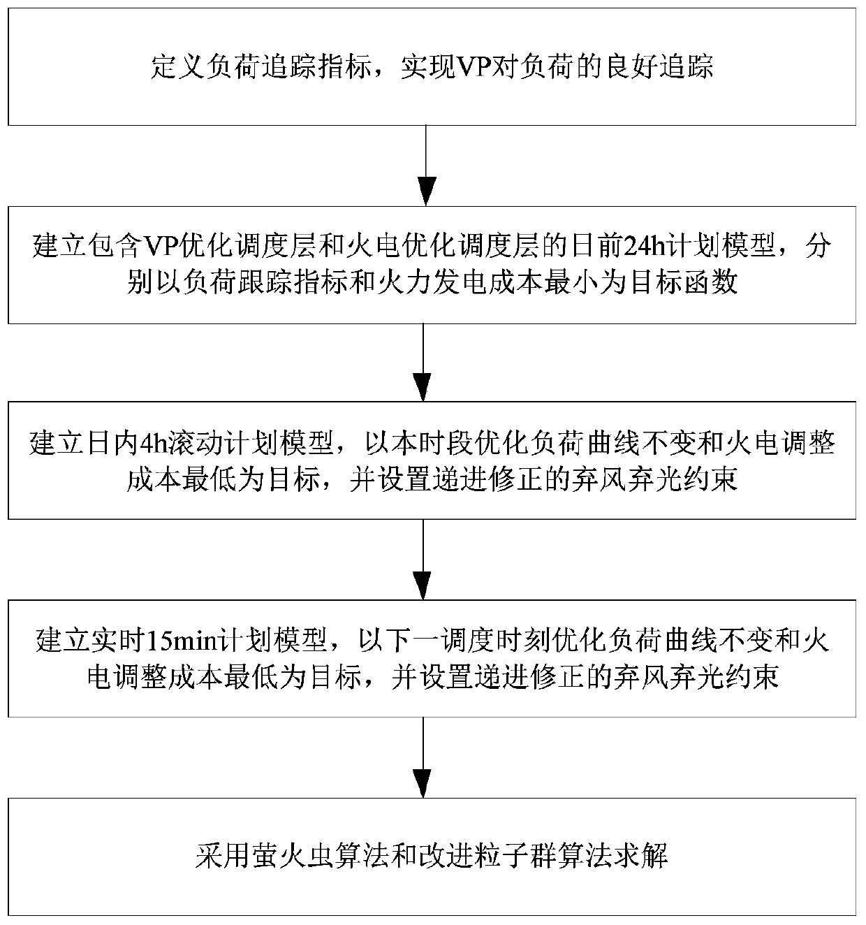 An Optimal Scheduling Method Based on Hybrid Power Multi-Time Scale Complementarity