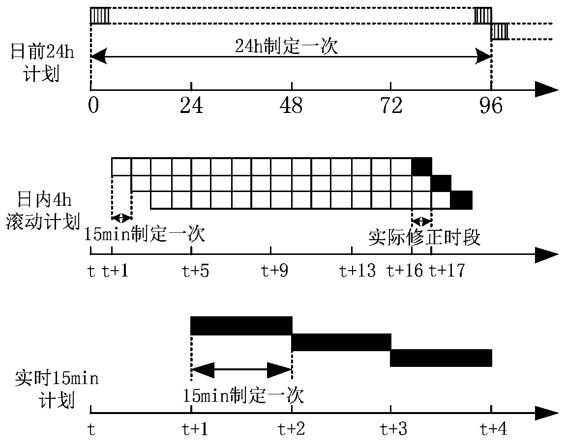 An Optimal Scheduling Method Based on Hybrid Power Multi-Time Scale Complementarity