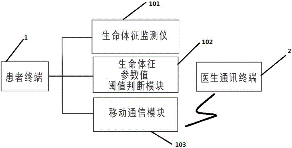 Vital sign monitoring mobile alarm system and method