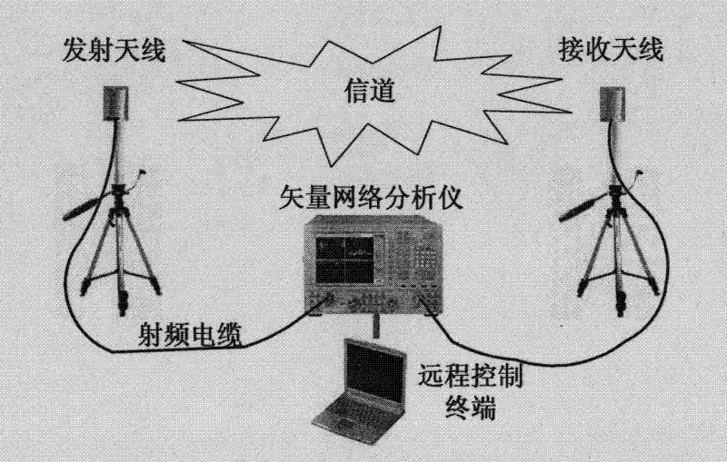 Method for modeling ultra wide-band (UWB) compressive sensing wireless channel