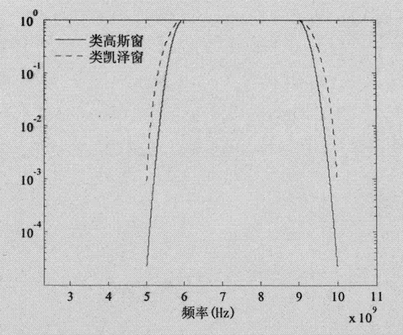 Method for modeling ultra wide-band (UWB) compressive sensing wireless channel