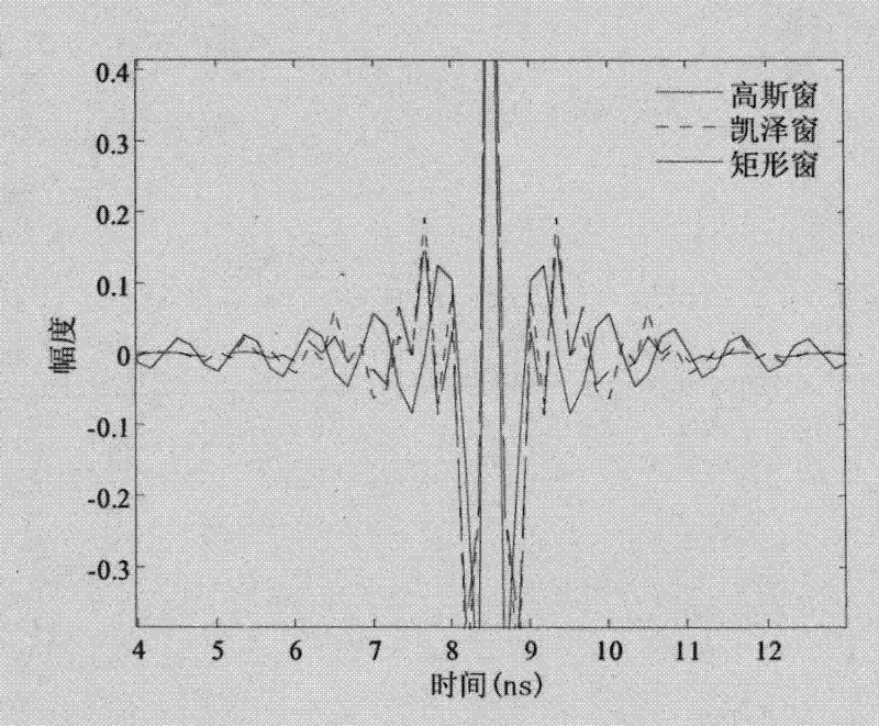 Method for modeling ultra wide-band (UWB) compressive sensing wireless channel