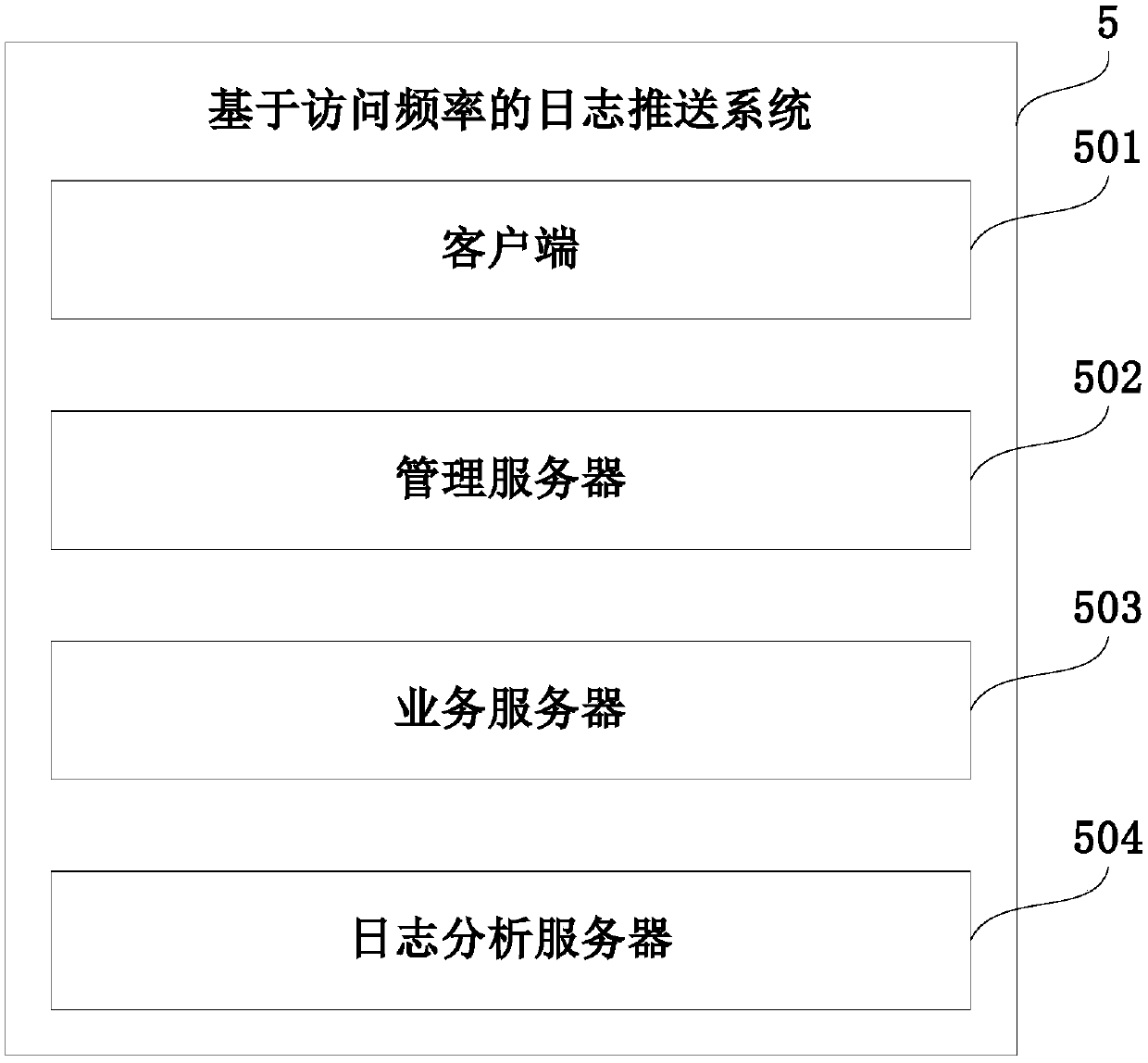 Log pushing method, system and equipment based on access frequency and storage medium