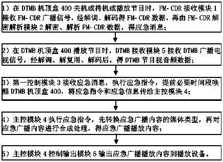 Method for awakening emergency broadcast by digital frequency modulation, DTMB set top box and system