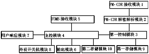 Method for awakening emergency broadcast by digital frequency modulation, DTMB set top box and system