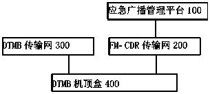 Method for awakening emergency broadcast by digital frequency modulation, DTMB set top box and system