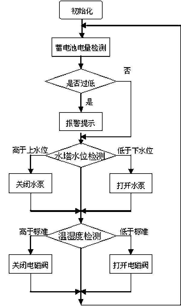 Novel photovoltaic computer controlled automatic micro-irrigation system