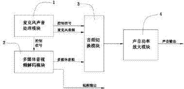 Novel vehicle-mounted multimedia player and implementation method thereof