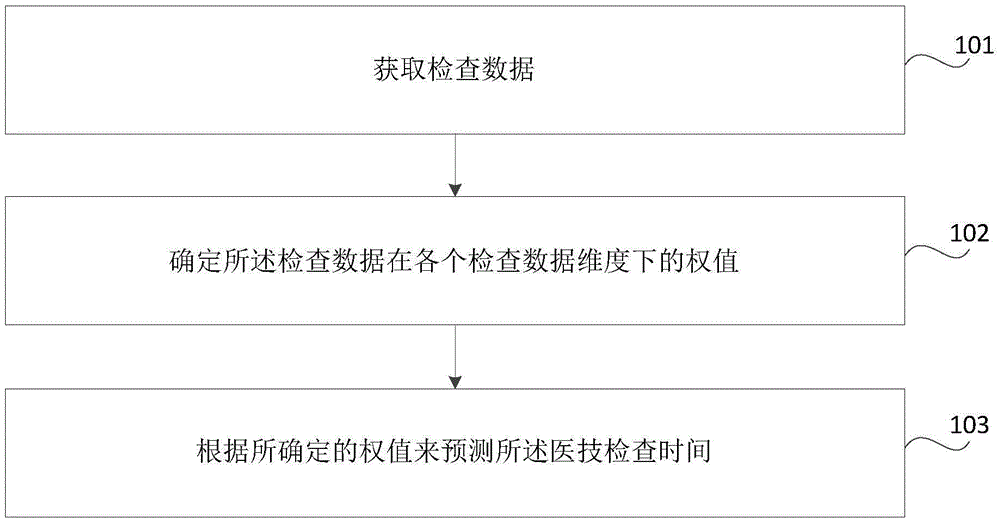 Method and device for predicting medical technician examination time