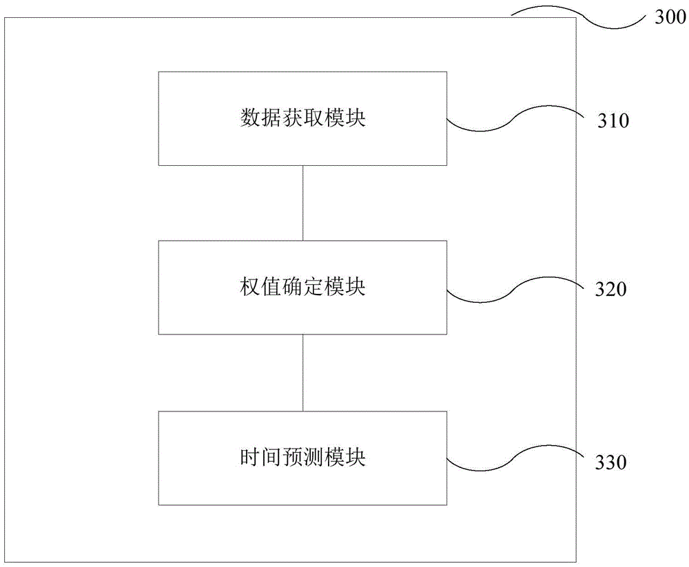 Method and device for predicting medical technician examination time