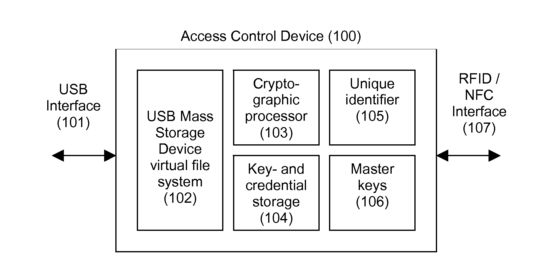 Dual interface device for access control and a method therefor