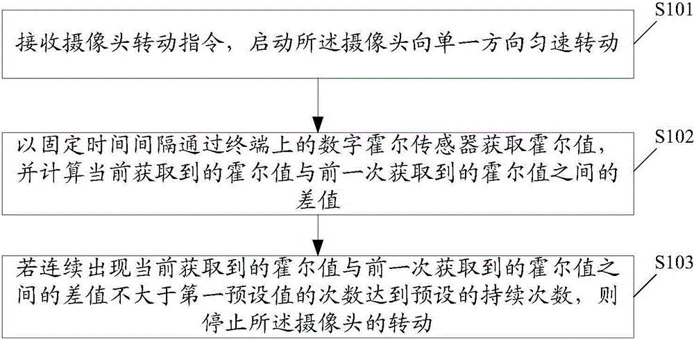 Method for preventing camera idling and terminal