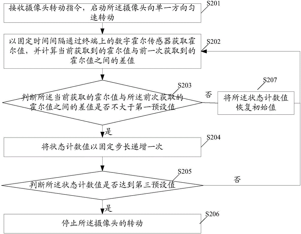 Method for preventing camera idling and terminal