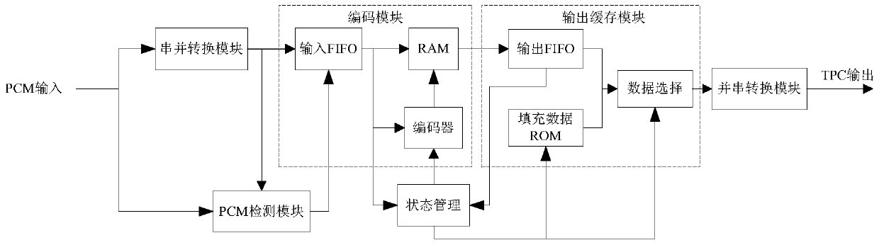 PCM signal coding system and method