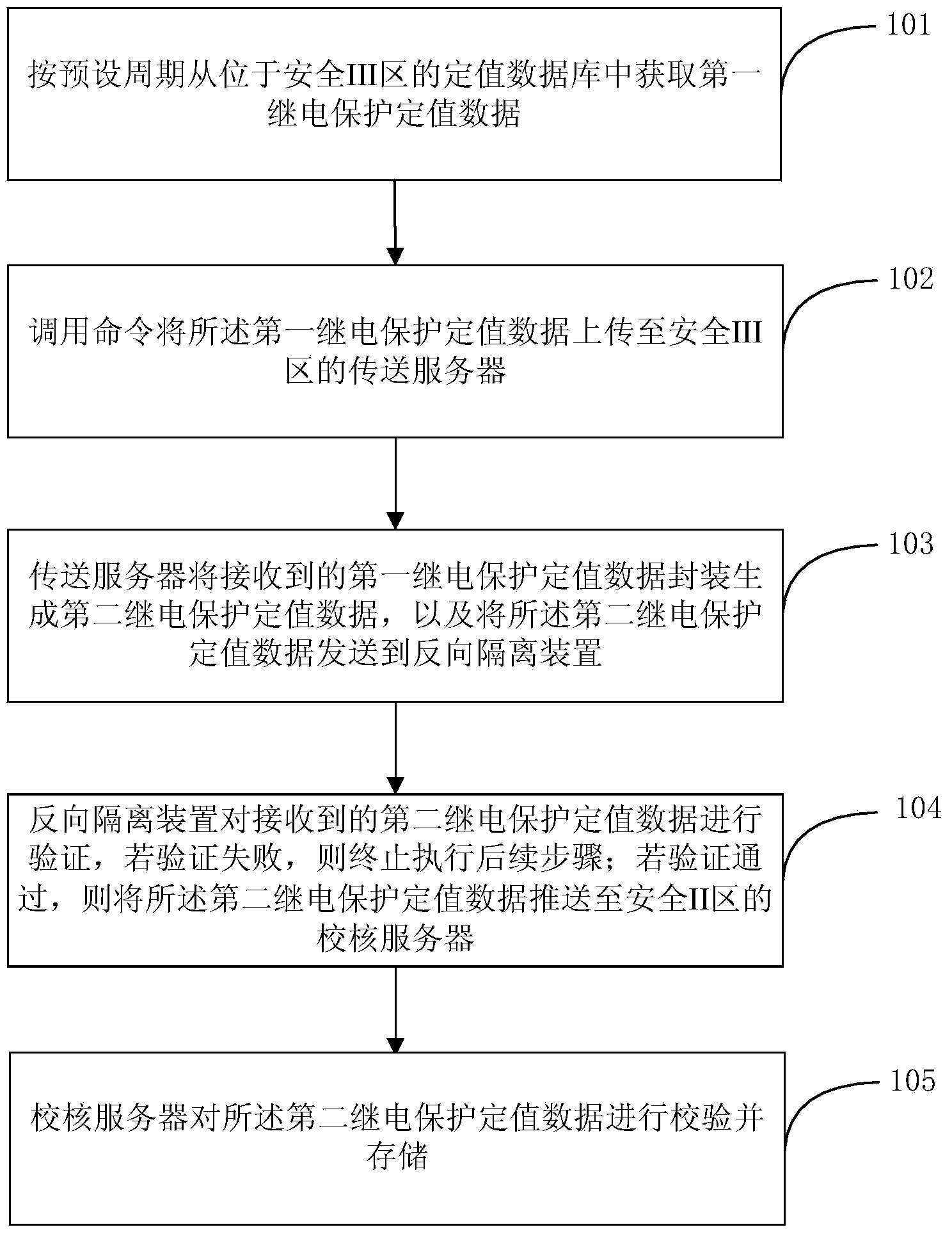 Method and system for processing relay protection definite value data