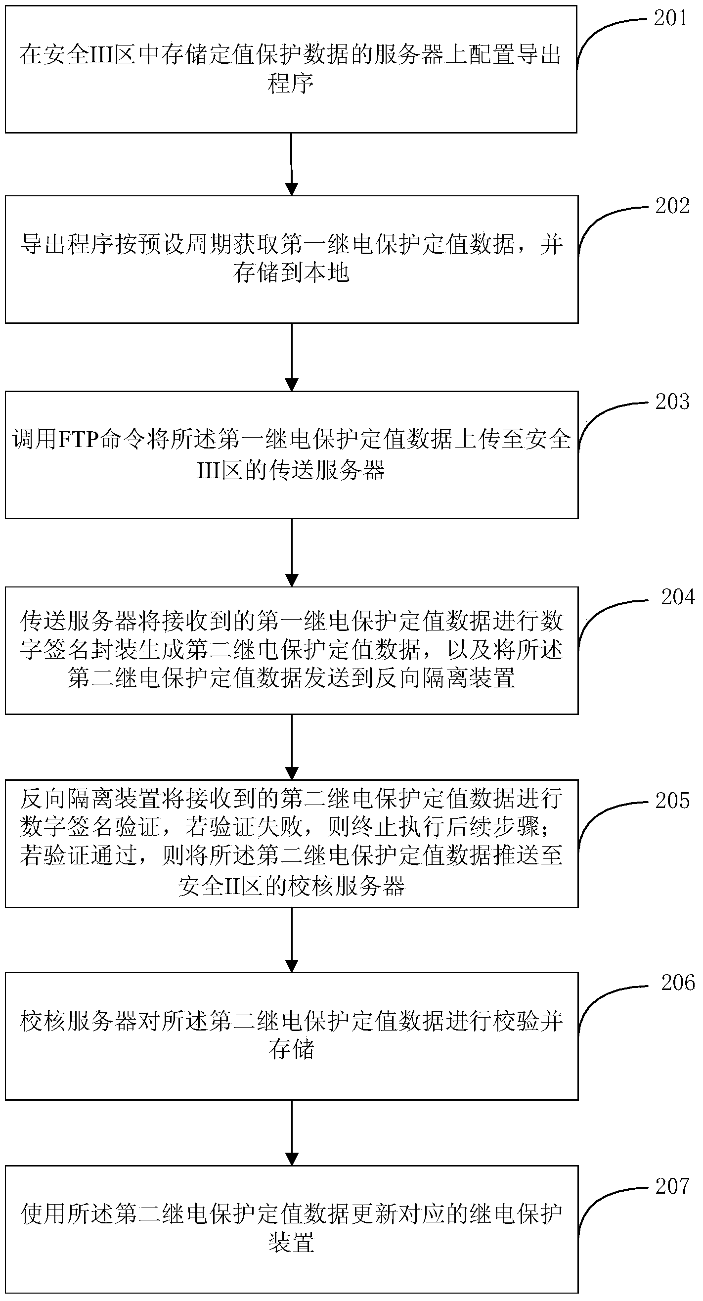 Method and system for processing relay protection definite value data