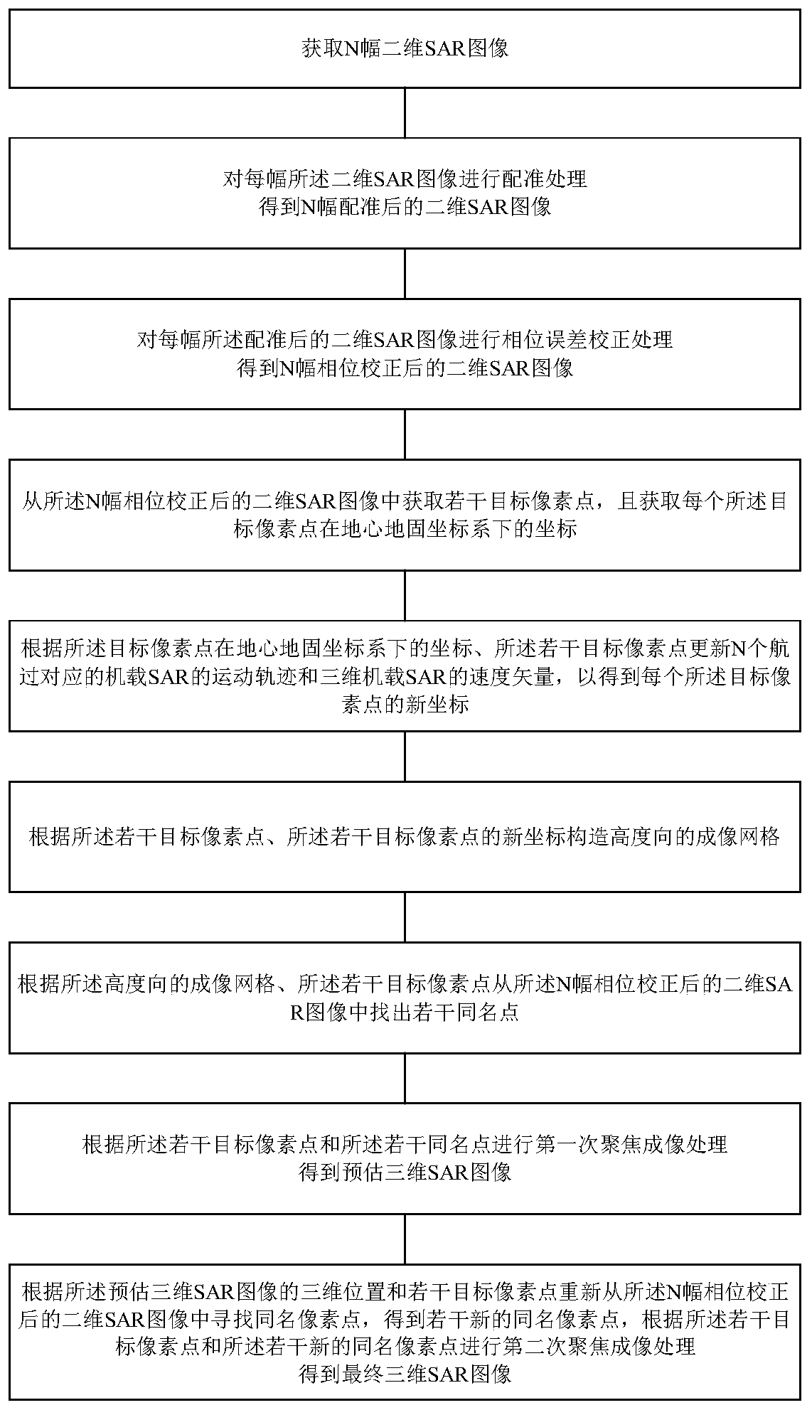 Airborne SAR (Synthetic Aperture Radar) high-resolution tomography method