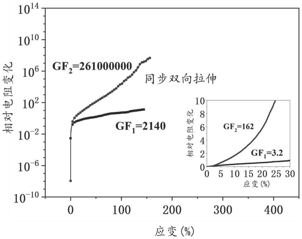 A method for preparing flexible strain sensors using biaxial stretching technology