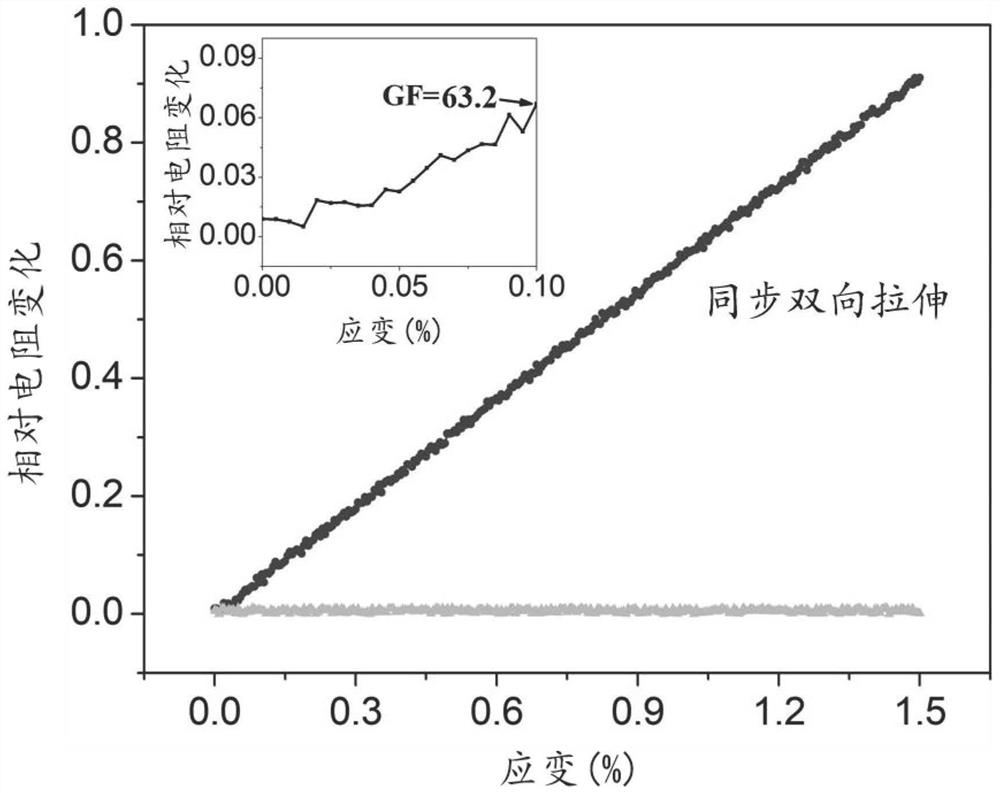 A method for preparing flexible strain sensors using biaxial stretching technology