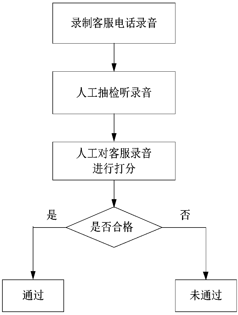 Intelligent quality inspection system and intelligent quality inspection method for customer service recording, and computer readable storage medium