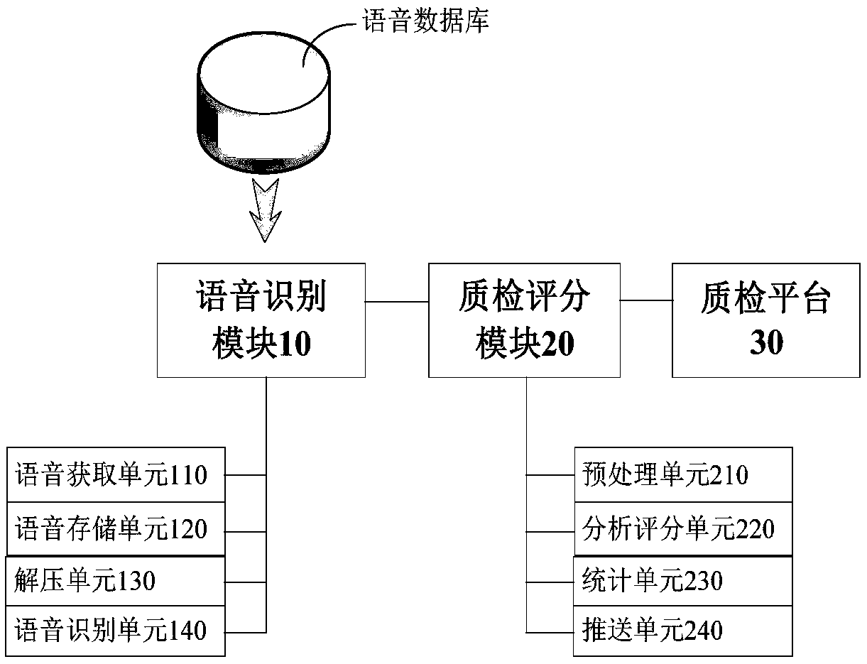 Intelligent quality inspection system and intelligent quality inspection method for customer service recording, and computer readable storage medium