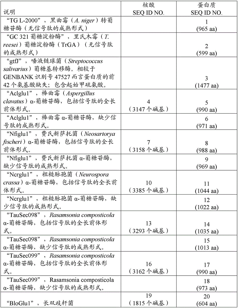 Enzymatic hydrolysis of disaccharides and oligosaccharides using alpha-glucosidase enzymes