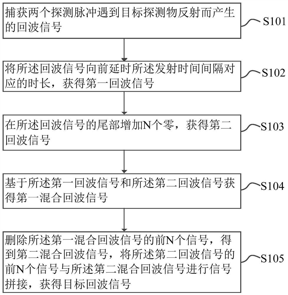 Double-pulse blind area signal processing method and device, radar and storage medium