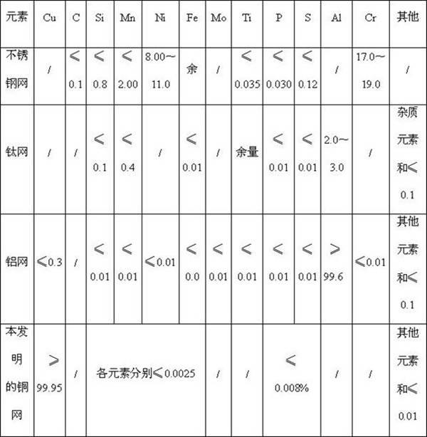 Copper wire and method for preparing shielding copper wire mesh