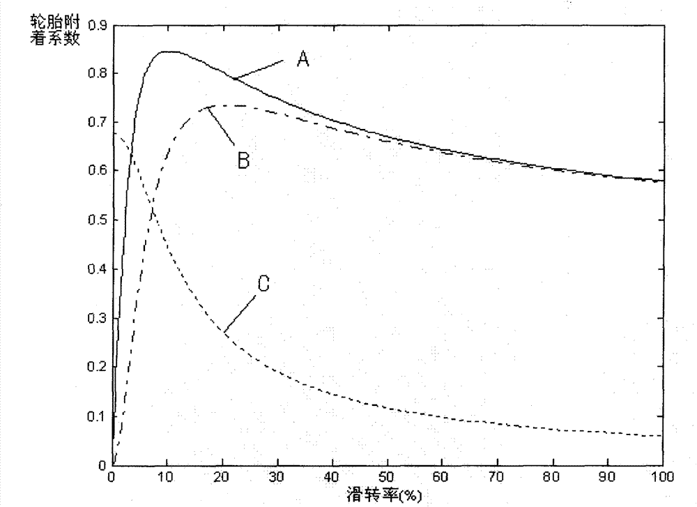 Driving anti-skid control system of hybrid electric vehicle and control method thereof