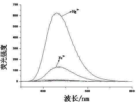 Colorimetric-fluorescent dual-channel recognition of mercury ion acceptor compound and its preparation and application