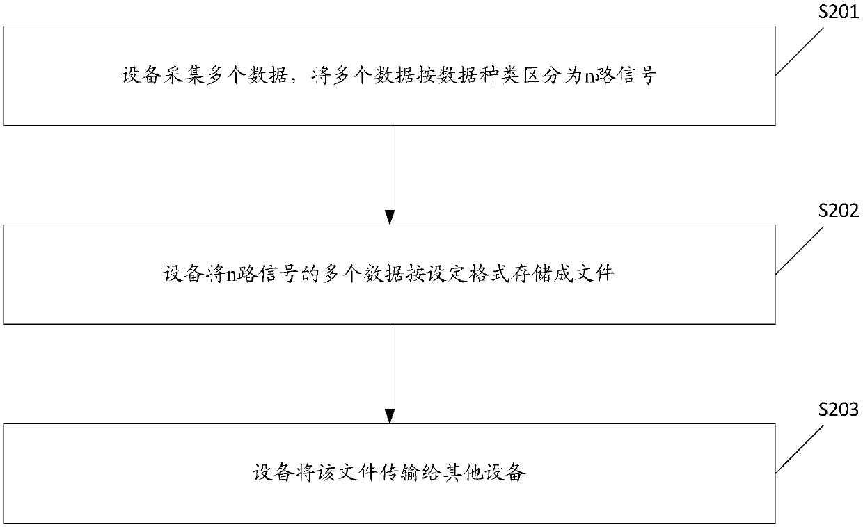 Data processing method and related product