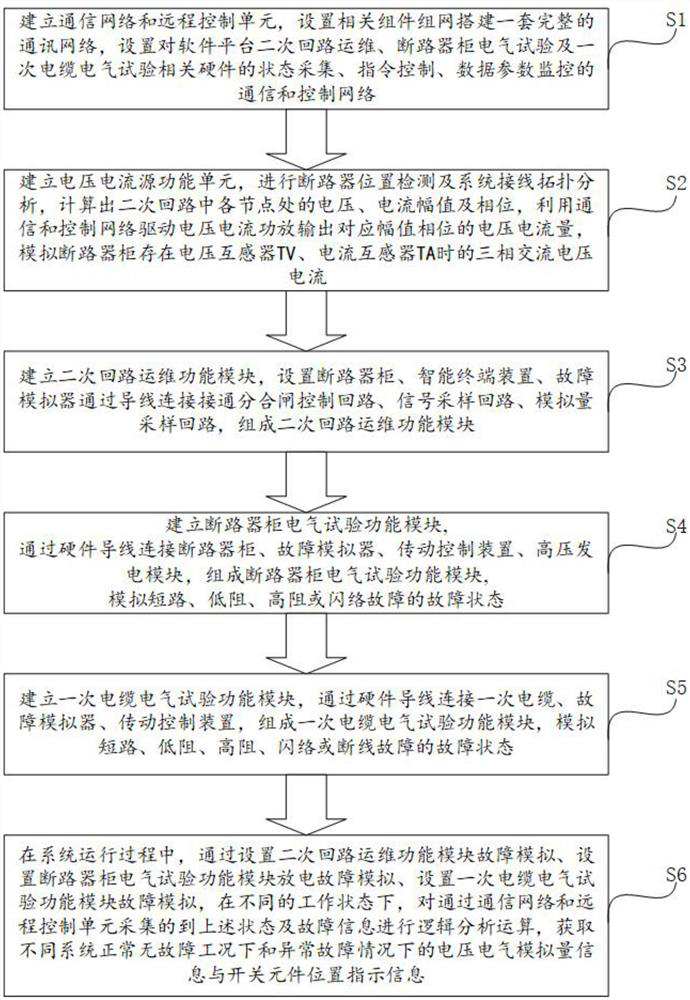 A distribution network terminal inspection fault simulation method and system