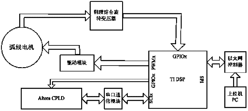 Position detection method of large-calibre millimetre wave/sub-millimetre wave telescope control system