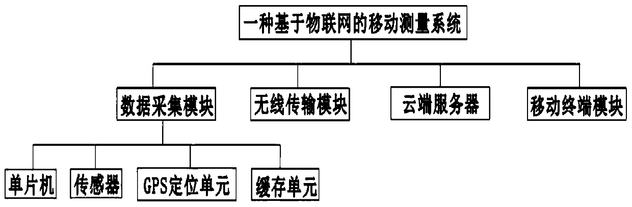 Mobile measurement system and method based on Internet of Things and application thereof