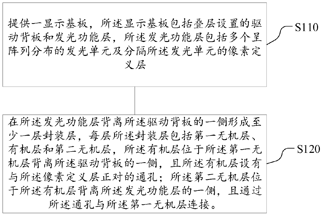 Display device, display panel and packaging method of display substrate