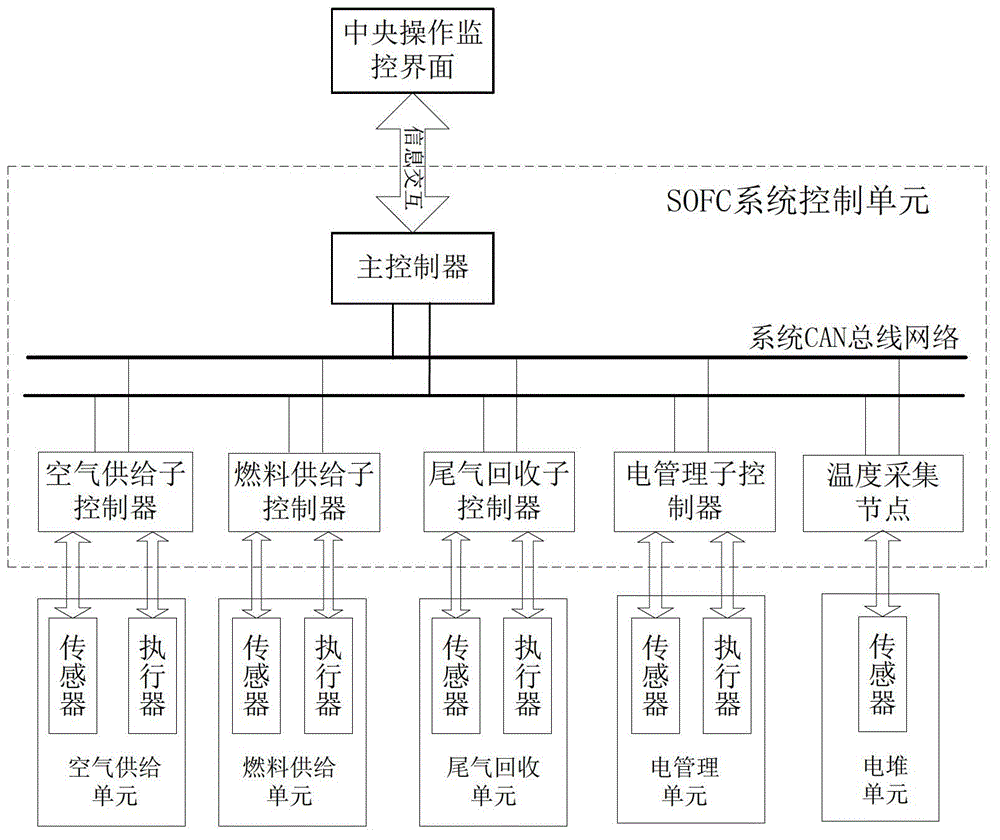 Controller for solid oxide fuel cell (SOFC) system