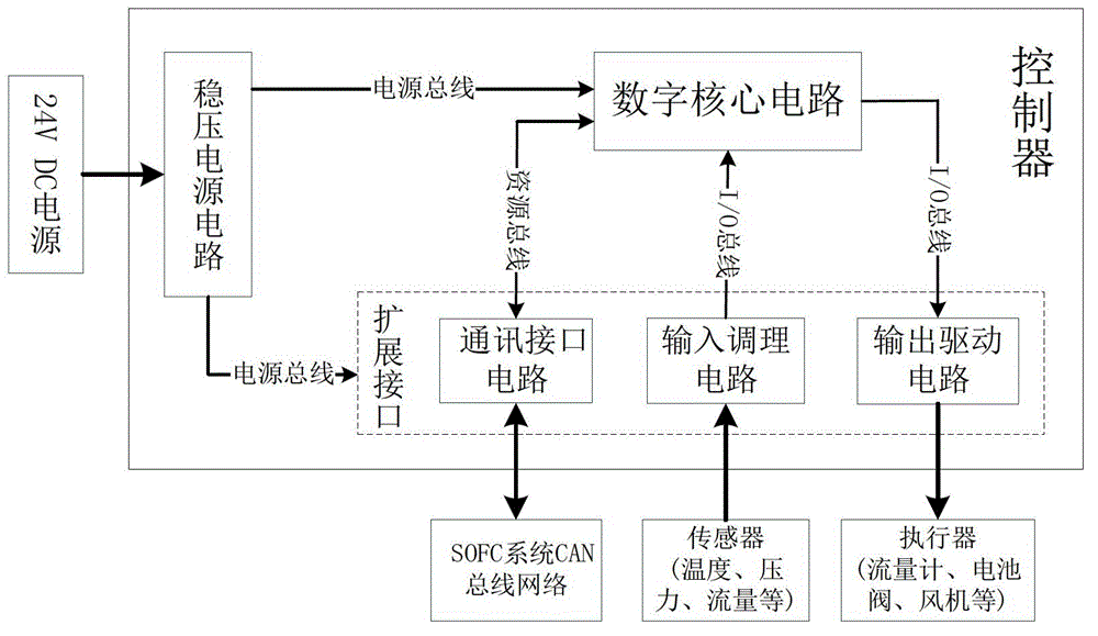 Controller for solid oxide fuel cell (SOFC) system