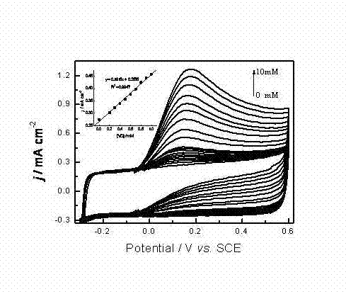 Preparation method of ascorbic acid oxidase electrochemical biosensing composite modified electrode