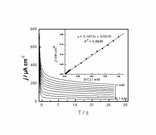 Preparation method of ascorbic acid oxidase electrochemical biosensing composite modified electrode