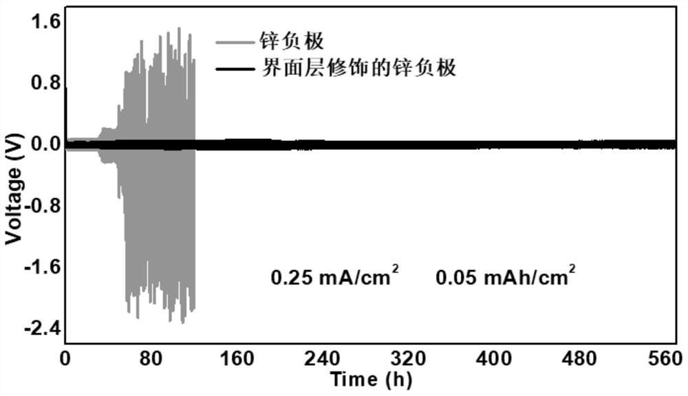 Zinc negative electrode with zinc ion conductivity interface modification layer, battery and preparation method