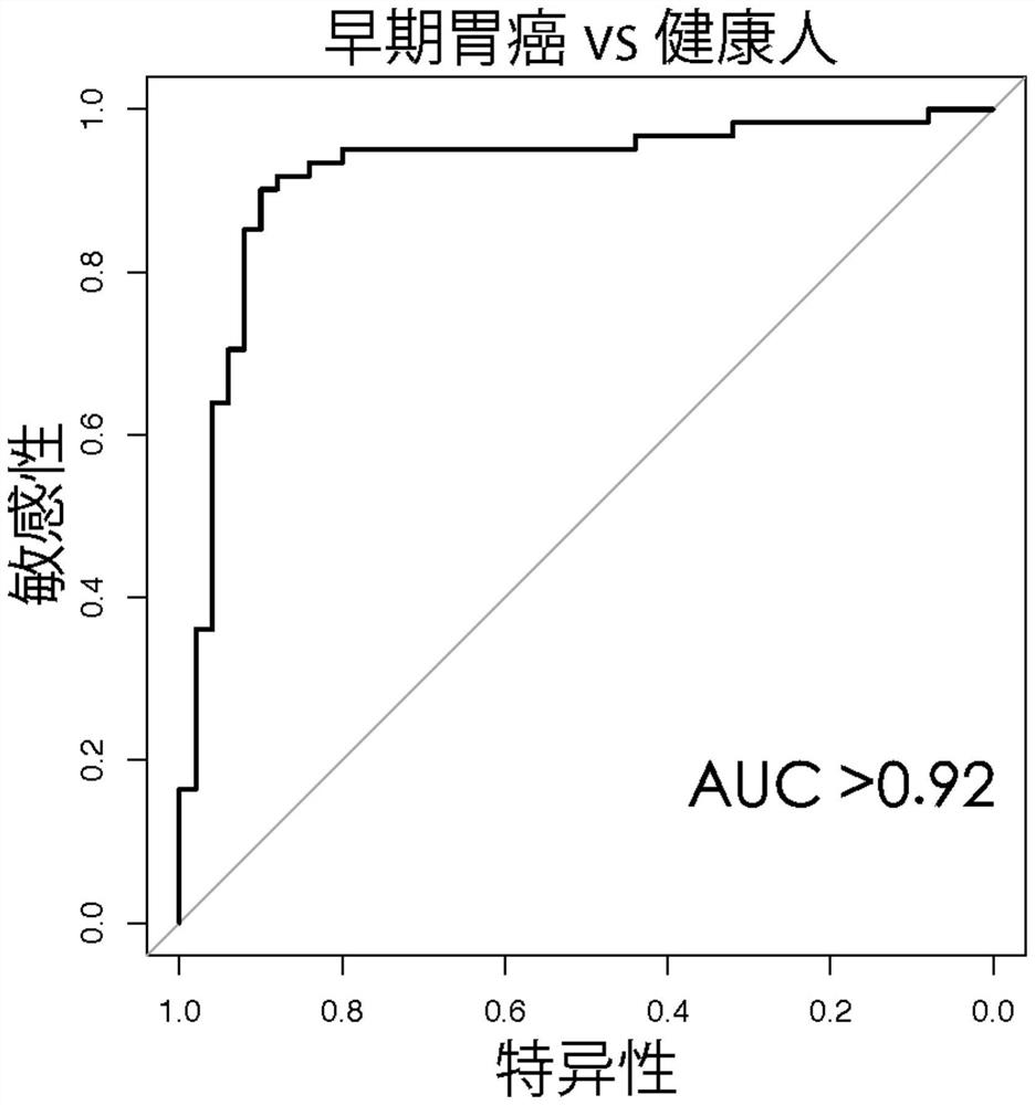 Marker combination, kit and application thereof for detection of early gastric cancer