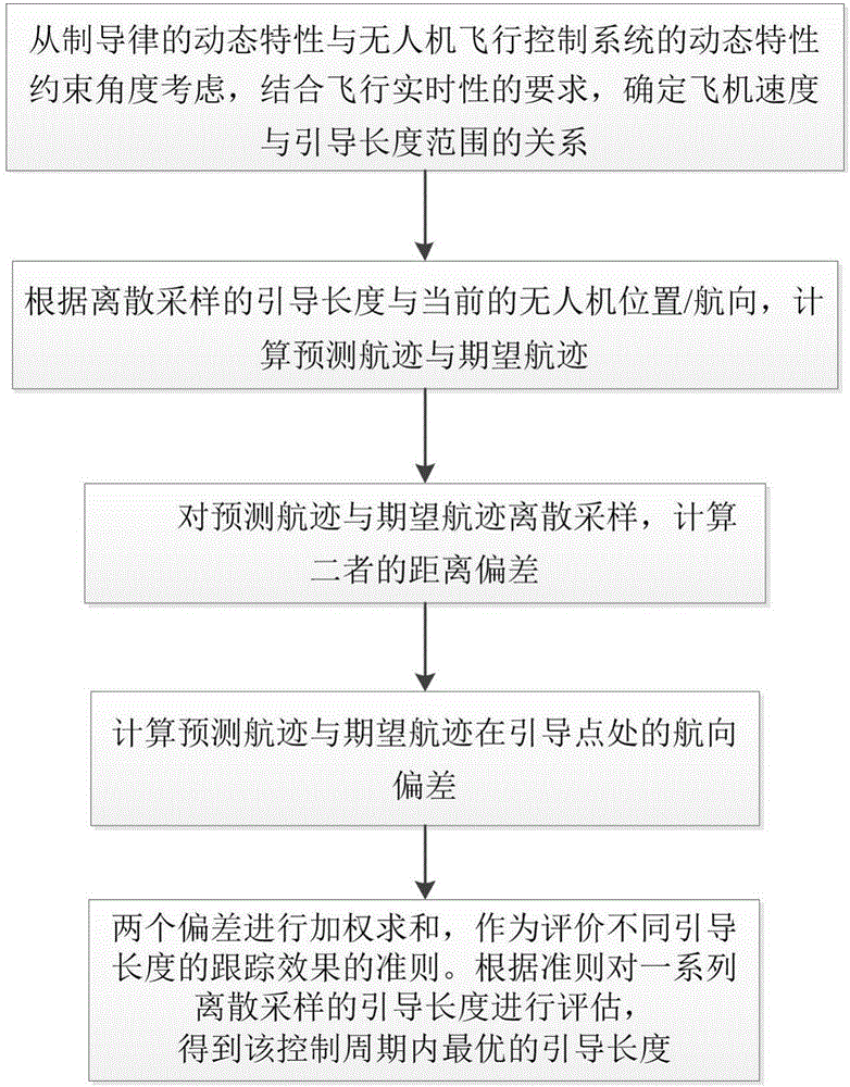 Unmanned aerial vehicle flight path tracking method adopting adaptive guiding lengths