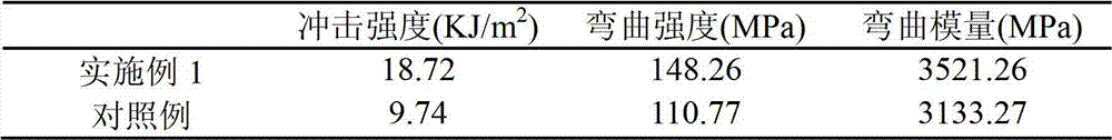 Modified bismaleimide resin and preparation method thereof