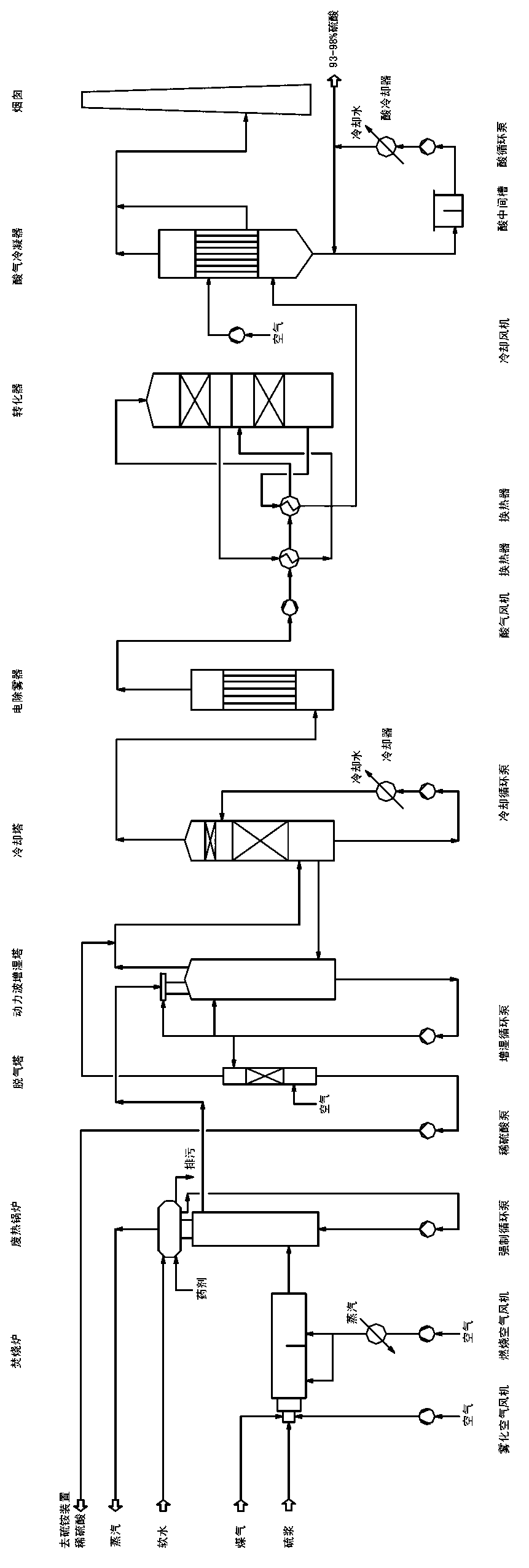 Technology for preparing sulfuric acid