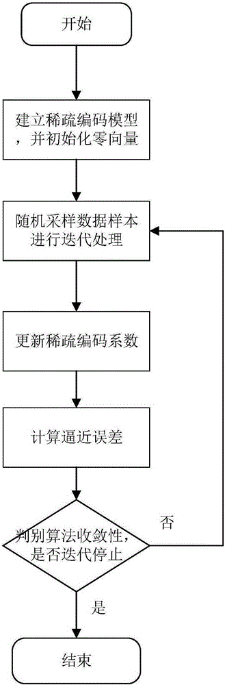 Sparse representation method for on-line data collection of power