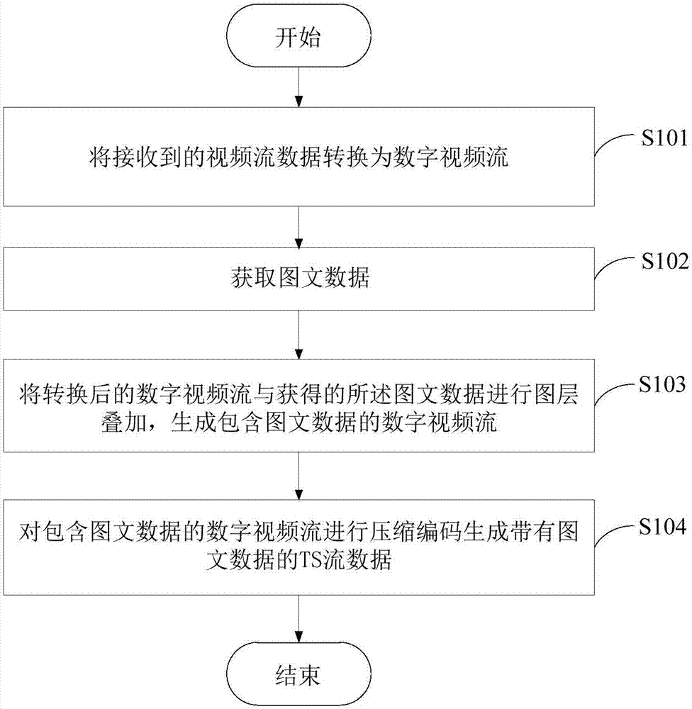 Image-text superposing method and device